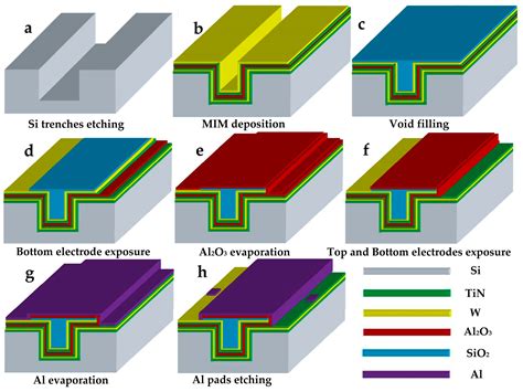 metal insulator metal mim capacitor fabrication|what is mos capacitor.